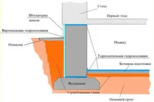 Гідроізоляція фундаменту вже побудованого будинку своїми руками (руками) Гідроізоляція фундаменту вже побудованого будинку своїми руками