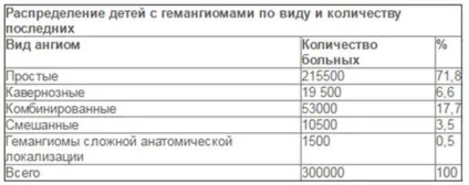 Гемангіома у дітей - косметичний дефект або реальна загроза (дітей) Гемангіома у дітей - косметичний дефект або реальна загроза