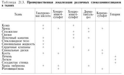 Глікозаміноглікани (мукополісахариди)