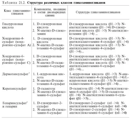 Глікозаміноглікани (мукополісахариди)