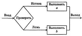 Графічне представлення алгоритмів - студопедія (вершина має один вхід) Графічне представлення алгоритмів - студопедія