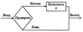 Графічне представлення алгоритмів - студопедія (студопедія) Графічне представлення алгоритмів - студопедія