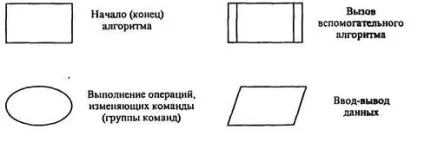 Графічне представлення алгоритмів - студопедія (підходу розробці алгоритмів) Графічне представлення алгоритмів - студопедія
