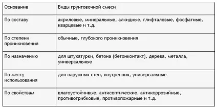 Грунтовка своїми руками види, приготування, нанесення, способи (своїми) Грунтовка своїми руками види, приготування, нанесення, способи
