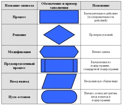 Графічний спосіб представлення алгоритмів, способи представлення алгоритмів, теорія по