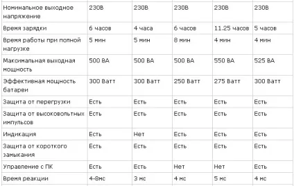 Джерела безперебійного живлення (ups) - джерело безперебійного живлення для будинку і офісу - онлайн-журнал - тлумачний електрик (безперебійного) Джерела безперебійного живлення (ups) - джерело безперебійного живлення для будинку і офісу - онлайн-журнал - тлумачний електрик
