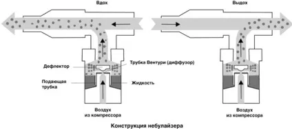 Інгаляції для горла інструкції і протипоказання (інгаляції болю горлі) Інгаляції для горла інструкції та протипоказання