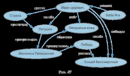 Інформаційні моделі на графах