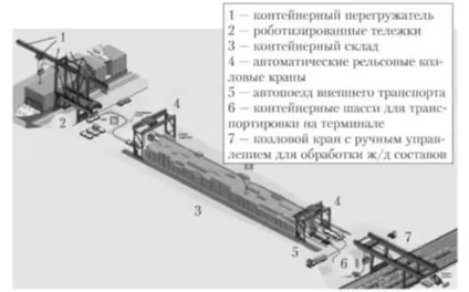 Інтермодальні термінали, контейнерні термінали морських портів - керування транспортними системами