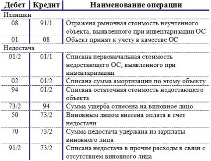 Інвентаризація основних засобів (проводки) (вартість відсутнього об'єкта) Інвентаризація основних засобів (проводки)