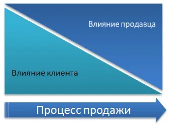 Якості продавця консультанта