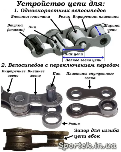 Знос велосипедної ланцюга