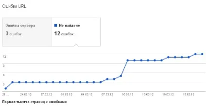 Google webmaster tools
