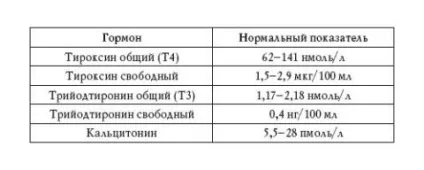 Які потрібно здавати гормони щитовидної залози, щоб перевірити її благополуччя (які потрібно здавати гормони щитовидної залози) Які потрібно здавати гормони щитовидної залози, щоб перевірити її благополуччя