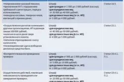 Які існують адміністративні штрафи для ип (існують) Які існують адміністративні штрафи для ип