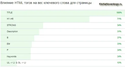 Як ключові слова впливають на просування сайту в пошукових системах, створення, просування і