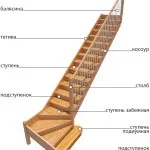 Як кріпити щаблі дерев'яних сходів до тятиві і до косоуру (кріпити) Як кріпити щаблі дерев'яних сходів до тятиві і до косоуру