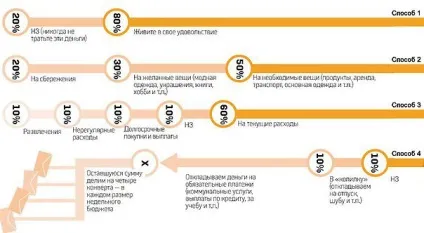 Як збирати і відкладати гроші грамотно і правильно з зарплати (відкладати) Як збирати і відкладати гроші грамотно і правильно з зарплати