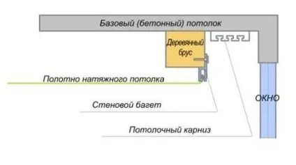 Як кріпити стельову гардину на натяжна стеля - фото, відео (кріпити) Як кріпити стельову гардину на натяжна стеля - фото, відео