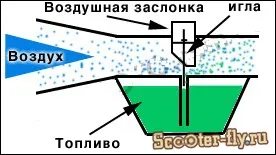 Як налаштувати карбюратор скутера інтернет магазин scooter-fly (магазин) Як налаштувати карбюратор скутера інтернет магазин scooter-fly