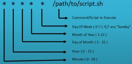 Як налаштувати cron в linux