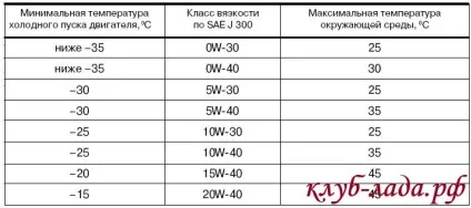 Яке заливати моторне масло для калини (яке) Яке заливати моторне масло для калини