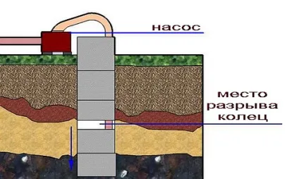 Як очистити воду в колодязі - способи і етапи робіт (воду) Як очистити воду в колодязі - способи і етапи робіт