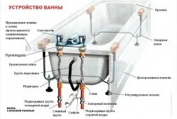 Як підключити ванну - схема для установки ванни своїми руками (установка ванни своїми руками) Як підключити ванну - схема для установки ванни своїми руками