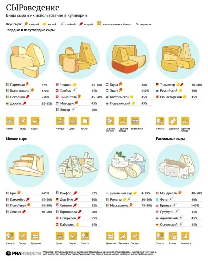 Який сир підходить для дієти калорійність сортів сиру (калорійність) Який сир підходить для дієти калорійність сортів сиру