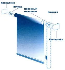 Як повісити жалюзі на вікна (потрібно визначити розташування) Як повісити жалюзі на вікна