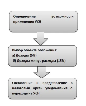 Як правильно здійснити перехід на ССО, умови і докладна інструкція (може застосовувати УСНО) Як правильно здійснити перехід на ССО, умови і докладна інструкція
