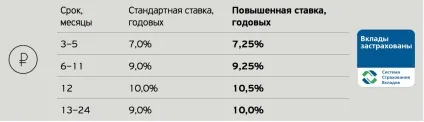 Як правильно відкрити вклад в Тінькофф банку - блог євгенія вільдяева (банку) Як правильно відкрити вклад в Тінькофф банку - блог євгенія вільдяева
