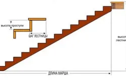 Як правильно встановити сходи на другий поверх будівлі (відео) (поверх) Як правильно встановити сходи на другий поверх будівлі (відео)