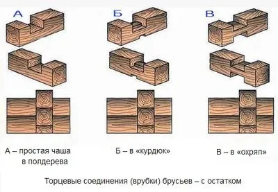 Як правильно укладати брус на баню (укладати) Як правильно укладати брус на баню