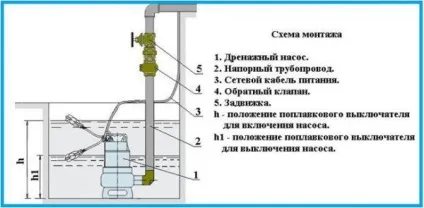 Як правильно встановити дренажний насос в колодязі (правильно) Як правильно встановити дренажний насос в колодязі
