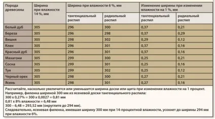 Як передбачити сезонні зміна розмірів деревини