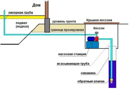 Як правильно встановити дренажний насос в колодязі (включається після чого) Як правильно встановити дренажний насос в колодязі