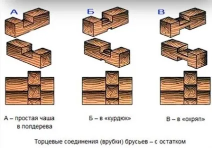 Як правильно укладати брус на баню (брус) Як правильно укладати брус на баню