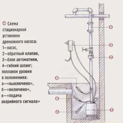 Як правильно встановити дренажний насос в колодязі (включається після чого) Як правильно встановити дренажний насос в колодязі
