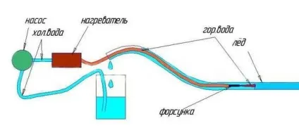 Як розморозити водопровідну пластикову трубу під землею (водопровідну) Як розморозити водопровідну пластикову трубу під землею