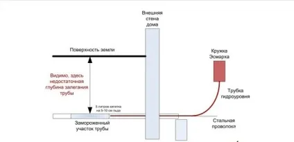 Як розморозити пластикову трубу водогону чи каналізації (пластикову) Як розморозити пластикову трубу водогону чи каналізації