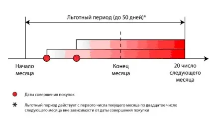 Як розраховується пільговий період кредитної картки (пільговий період кредитної картки) Як розраховується пільговий період кредитної картки
