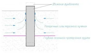 Як зробити фундамент ТІСЕ своїми руками (технологія ТІСЕ) Як зробити фундамент ТІСЕ своїми руками