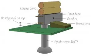 Як зробити фундамент ТІСЕ своїми руками (руками) Як зробити фундамент ТІСЕ своїми руками