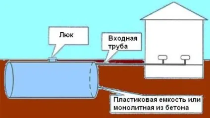Як зробити дренажну яму, особливості будівництва (будівництва) Як зробити дренажну яму, особливості будівництва