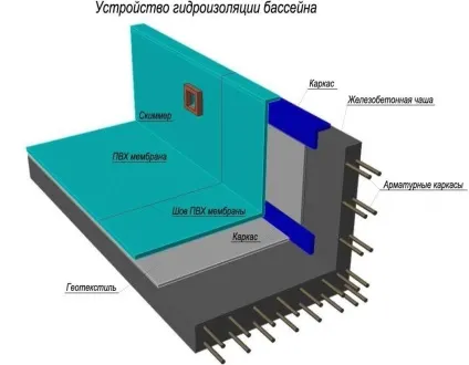 Як зробити басейн у дворі послідовність виконання робіт (зробити басейн дворі побудувати) Як зробити басейн у дворі послідовність виконання робіт