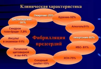 ІХС і пароксизм фібриляції передсердь (частоти серцевих скорочень) ІХС і пароксизм фібриляції передсердь