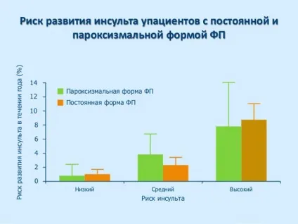 ІХС і пароксизм фібриляції передсердь (передсердь) ІХС і пароксизм фібриляції передсердь