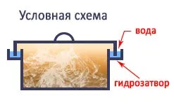 Як зробити просту коптильню в домашніх умовах (зробити) Як зробити просту коптильню в домашніх умовах
