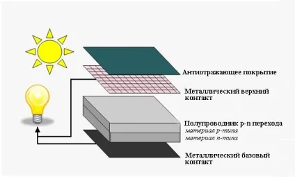 Як зібрати сонячну батарею - це питання цікавить тих майстрів, які хочуть отримати (сонячну) Як зібрати сонячну батарею - це питання цікавить тих майстрів, які хочуть отримати